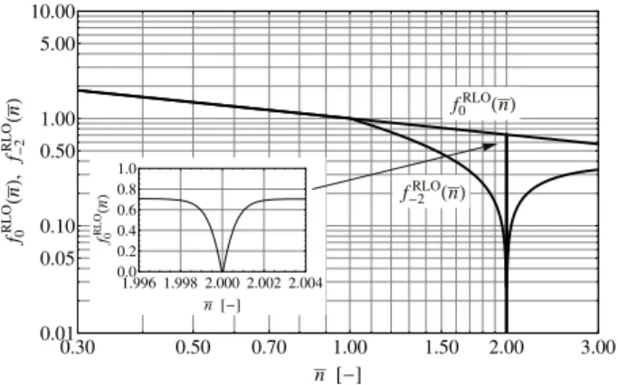 Fig. 5. Illustration of the ﬁltering eﬀect for a pulsed Mach- Mach-Zehnder interrogation for white phase and frequency noises of the local oscillator generating the oﬀset frequency ω c 