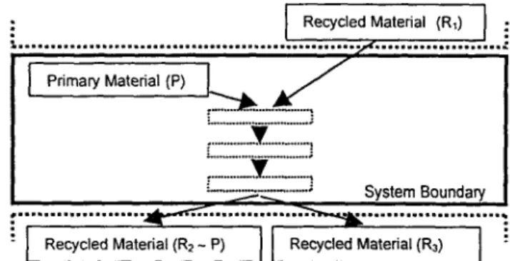 Fig.  1 :  Product  systems with recyclable  materials:  A combination  of  multi-input/output processes in cascade use including changes of the  inherent properties of the material over the life cycle 