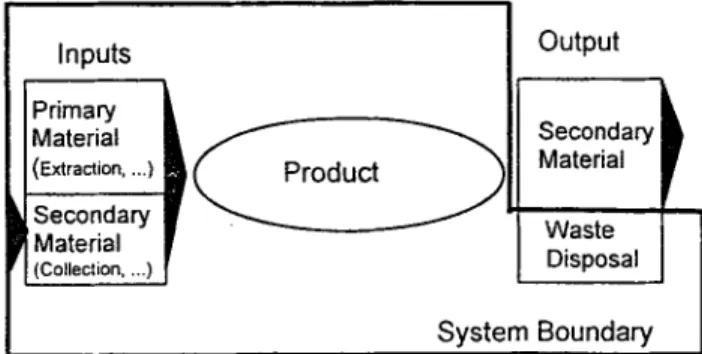 Fig. 2:  System boundaries and material flows 