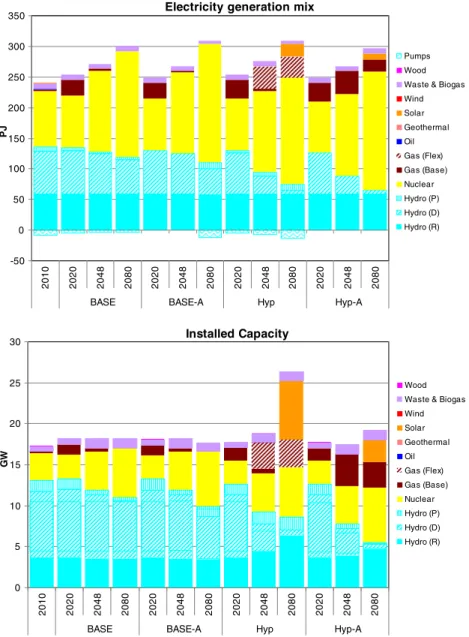 Fig. 8 Electricity generation mix and installed capacity