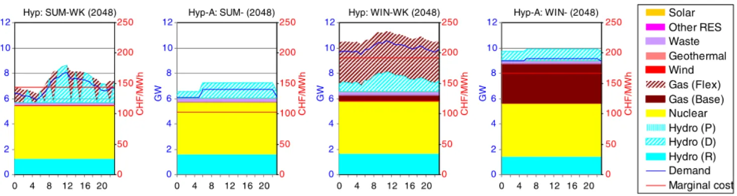 Fig. 13 Electricity generation schedule in Hyp and Hyp-A scenarios in 2080
