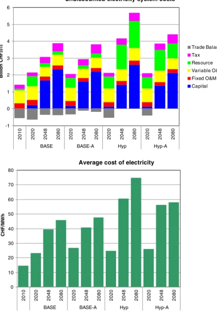Fig. 14 Undiscounted system costs and unit cost of electricity