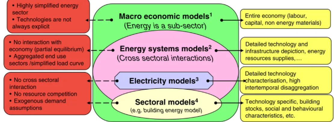 Fig. 1 Overview of the existing Swiss modelling tools and framework.