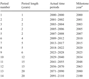 Table 1 Unequal modelling time horizon in STEM-E Period number Period length(years) Actual timeperiods Milestoneyeara 1 1 2000–2000 2000 2 2 2001–2002 2001 3 2 2003–2004 2003 4 2 2005–2006 2005 5 2 2007–2008 2007 6 4 2009 – 2012 2010 7 5 2013 – 2017 2015 8