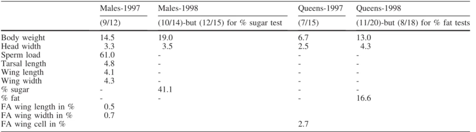 Table 1 Population coefficients of variation of phenotypic traits among individuals (in %) and FA of wing traits in Lasius niger.