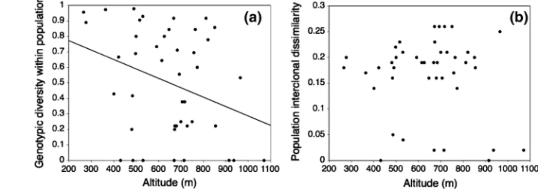 Table 1 Genotypic diversity within and among E. annuus populations in the four different regions in Switzerland Region Number of populations Number ofindividuals Number ofgenotypes Total genotypicdiversity Within populationdiversity Genetic differentiation