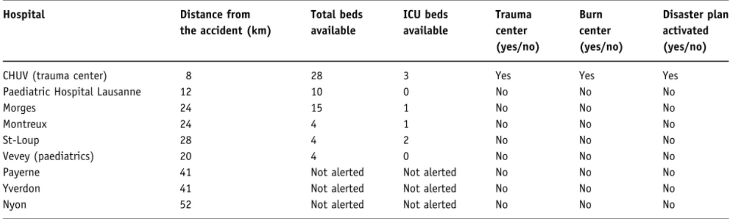 Table 3. Hospital load.