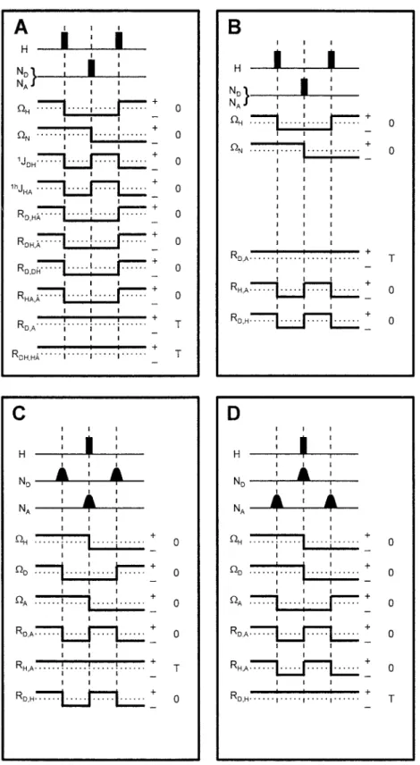 Figure 6. Toggling schemes (Chiarparin et al., 1999) where a sign alternation denotes a change of the effective sign of , J or R in the course of the relaxation interval T, corresponding to experiments A, B, C and D of Figure 4