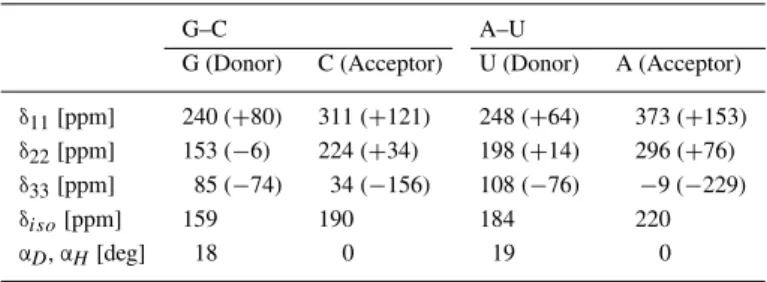 Table 1. Principal components δ ii of the CSA tensors of the donor nitrogen nu- nu-clei calculated by Hu et al