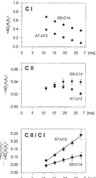 Figure 8 shows the decay and build-up of signal inten- inten-sities in experiment C recorded at 600 MHz