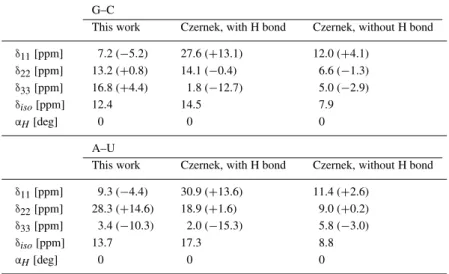 Table 2. Principal components δ ii of the imino proton CSA tensors obtained by least-squares fitting (assuming α H = 0) to the measured rates R H,A and R D,H shown in Figure 9