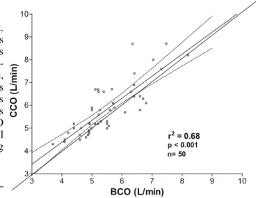Fig. 1 Linear correlation between CCO and BCO. Linear regression analysis (solid line), identity line value (dashed line) and 95%  con-fidence intervals (dotted lines) are indicated