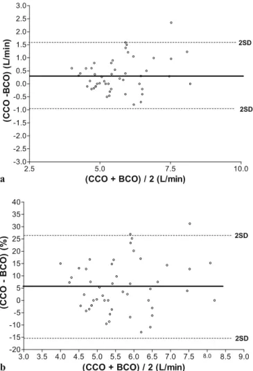 Fig. 2 a Bland–Altman analysis of agreement between CCO and BCO. The middle solid line indicates the average differences  be-tween the two methods (bias), while the outer dashed lines represent 2 SD