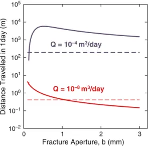 Fig. 7 Comparison of distance traveled by liquid bridges (solid lines) and film (dashed lines) down a fracture in one day, assuming an infinitely long fracture and constant flow rates of 10 −8 m 3 /day (red lines) and 10 −4 m 3 /day (blue lines) (see Fig