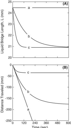 Fig. 8 Length (a) and distance traveled (b) by liquid bridges formed in a fracture of aperture b = 0.1 mm (L 0 = 24.5 mm initial velocity 1.2 mm/s) with surface porosities of i = 0 m 3 m −2 , ii = 2 × 10 −6 m 3 m −2 , and iii = 10 −5 m 3 m −2