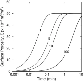 Fig. 9 Change in effective surface porosity after passage of Nth liquid bridge for N = 1, 5, 10, and 100, where initial porosity is ζ 0 = 50 × 10 −6 m 3 m −2
