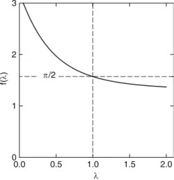 Fig. 3 Numerical evaluation of f( λ )