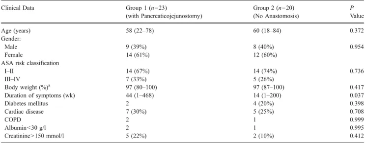 Table 2 Histology and Additional Surgical Procedures Performed in 43 Patients Undergoing Pancreatic Distal Resection