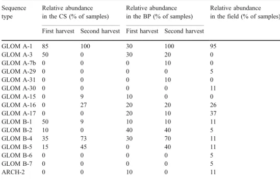 Table 1 Relative abundance of the sequence types in root samples from different experimental approaches (calculated as % from presence/absence data of each sequence type in each root sample) Sequencetype Relative abundance in the CS (% of samples) Relative