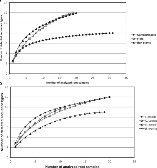 Fig. 4 Sampling effort curve for a CS (n=31), FS (n=19), and BP (n=20); b for each host plant species: I