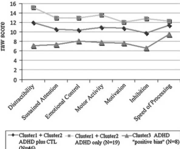 Fig. 2 SelfReg subscales mean scores of children with ADHD presenting a positive bias (N = 8) compared to children from Cluster 1 and Cluster 2 (ADHD plus CTL and ADHD only)