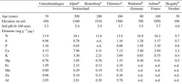 Table 5. Element concentrations (mg g −1 DW ) in fine roots of Norway spruce of Unterehrendingen compared to results from other Swiss and European Norway spruce forest stands: n.d