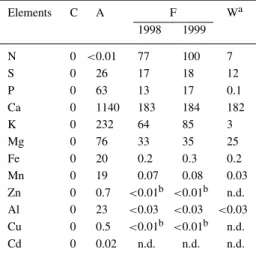 Table 1. Element input (kg ha −1 year −1 ) by the treat- treat-ments: A – wood ash; F – fertiliser; W – water; C – control; n.d