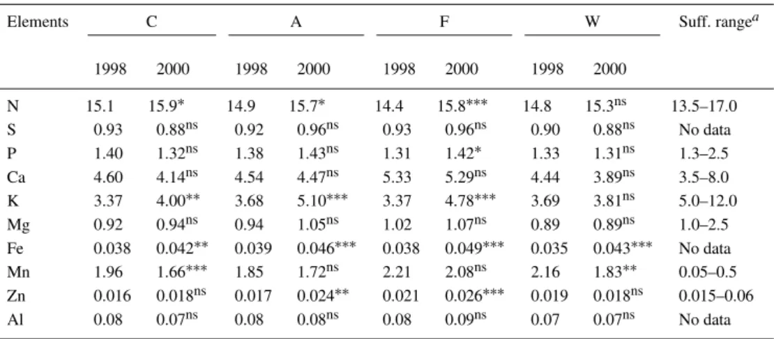 Table 4. Element concentrations (mg g −1 DW) in the current needles before the treatments and after 2 years of treatment (harvest in autumn of the previous year): ns – not significantly different, ∗ , ∗∗ , ∗∗∗ difference with p < 0.05, p < 0.01, p &l