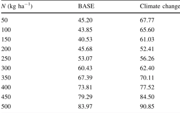 Table 3 Insurance premiums (in CHF ha -1 ) for the BASE and the climate-change scenario