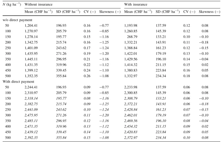 Table 4 shows descriptive statistics of the distributions of quasi rents under current climate conditions for: (1) situations without insurance and direct payments (p ¼ YðNÞ 150  2:36  N), (2) only with insurance (p ¼ YðN; IÞ 150  2:36  N  IPðNÞ), where Y(