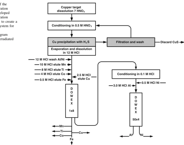 Fig. 1 Flowchart of the radiochemical separation procedure. The developed radiochemical separation procedure was used to create a remote controlled system for separation of exotic radionuclides from gram amounts of proton irradiated copper