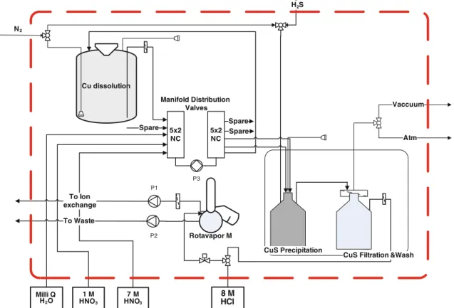 Fig. 2 Dissolution and precipitation part of the remote controlled separation system. * The components inside the dash line are installed in the hot-cell