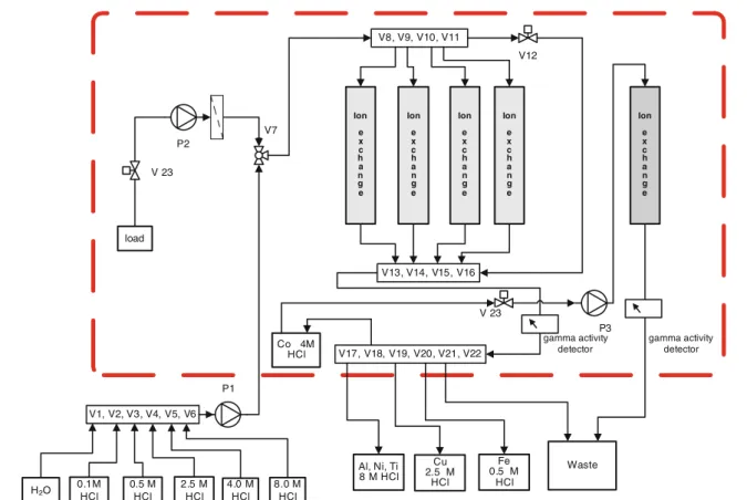 Fig. 3 Ion exchange part of the remote controlled separation system. * The components inside the dash line are installed in the hot-cell