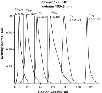 Fig. 5 The gamma spectra of the copper sample spiked with 54 Mn and the titanium fraction after the second purification step