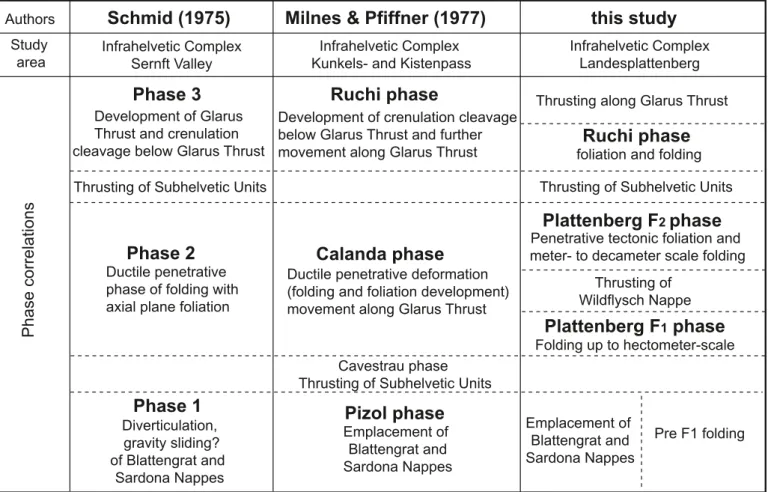 Fig. 8.  table showing the relationships between the deformational phases defined in the Infrahelvetic complex by schmid (1975), Milnes &amp; Pfiffner (1977) and  the present study