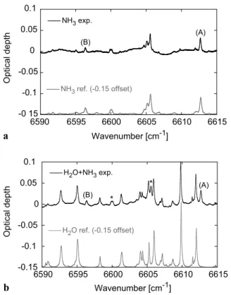 Fig. 3 Experimental spectra obtained at T = 70 ◦ C for 204 ppm NH 3
