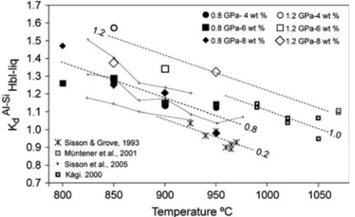 Fig. 6 Molar Al–Si exchange ðK d Al=Si Þ between experimental amphi- amphi-boles and liquids versus temperature