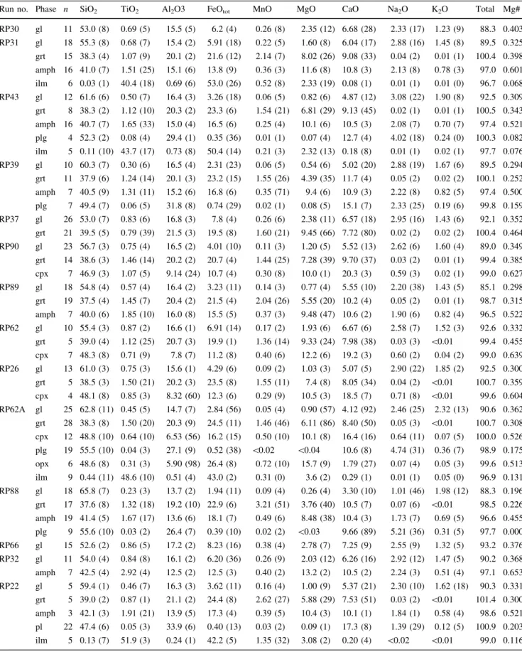 Table 3 Electron microprope analyses of run products, with all Fe as FeO