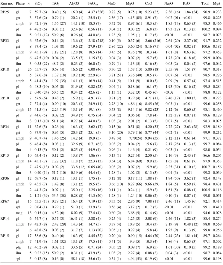 Table 3 continued