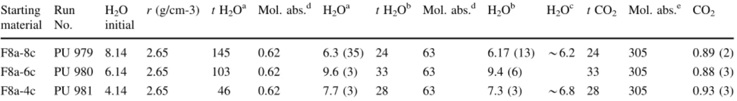 Table 4 FT-IR results on starting materials synthesized at 1.6 GPa, 1150°C for 30 minutes Starting material RunNo