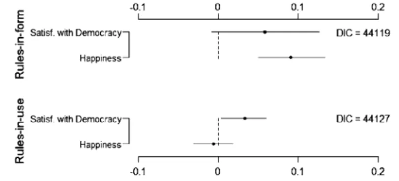 Figure 2 demonstrates that the rules-in-form positively influence both life satisfaction and satisfaction with democracy, whereby the 90% credible interval in the latter case however just includes zero