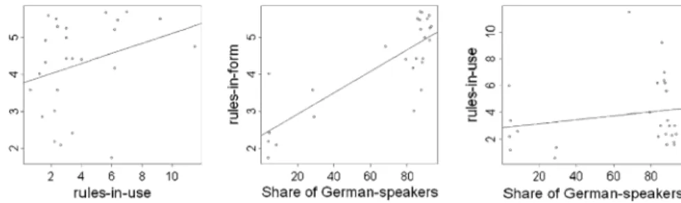 Fig. 3 Relationship between linguistic culture and direct democracy. Note: Scatter plot and fitted bivariate regression line