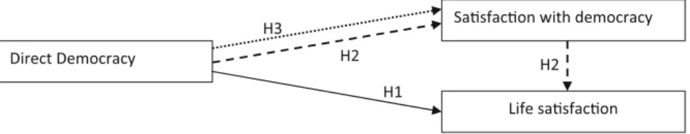 Fig. 1 Multivariate model for the direct democratic influence on individual satisfaction