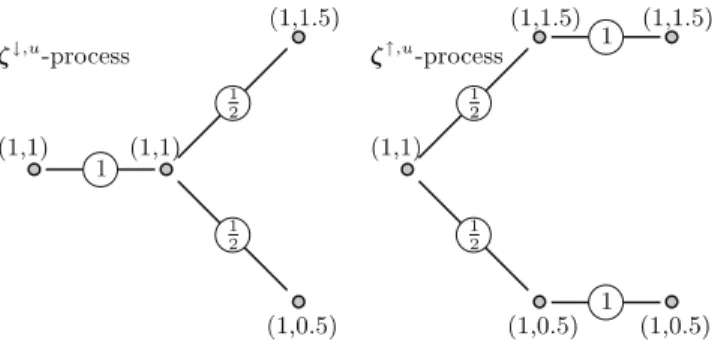 Fig. 2 Tree representation of the discretized processes ζ ↓,u and ζ ↑,u : the state of the processes is indicated next to each node, and the transition probabilities are indicated by circled numbers assigned to the arcs