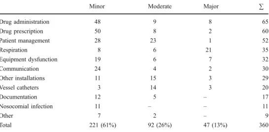 Table 1 shows the distribution of categories and severity of all 360 CIs reported in 2007