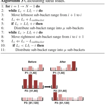 Figure 9 has an example of how Algorithm 3 is applied.