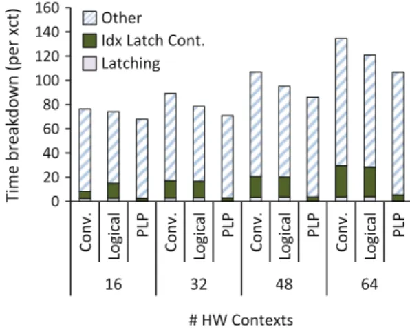 Figure 11 shows the impact in the transaction execution time as PLP eliminates the contention on index page latches.