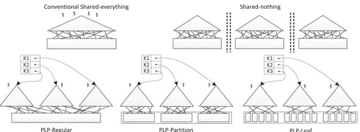 Fig. 3 The conventional shared-everything and shared-nothing designs and the PLP variations