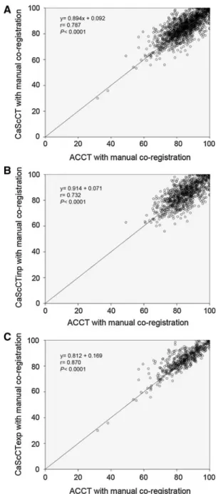 Fig. 3 Correlation between relative segmental uptake values when using CTAC and CaScCT using manual co-registration for all patients (a), for patients acquired at inspiration (b) and for patients acquired at expiration (c)