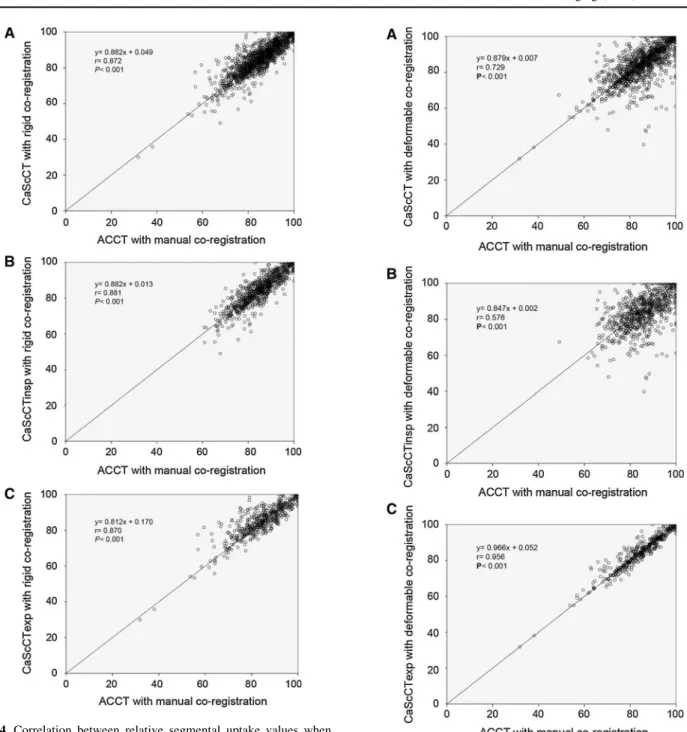 Fig. 5 Correlation between relative segmental uptake values when using CTAC and CaScCT using deformable co-registration for all patients (a) for patients acquired at inspiration (b) and for patients acquired at expiration (c)